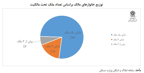 در چه شرایطی مالکان خانه مسکونی از پرداخت مالیات معاف می‌شوند؟