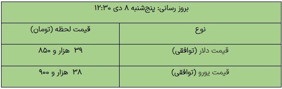 دلار در  بازار توافقی به ۳۹ هزار و ۸۵۰ تومان رسید