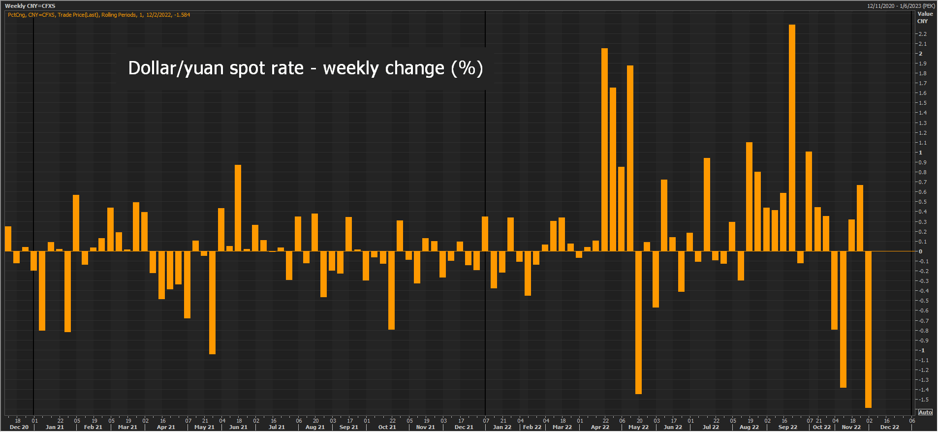 دلار/یوآن – تغییر هفتگی –