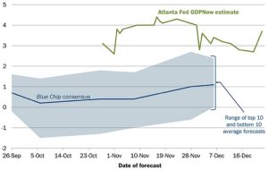 ردیاب GDPNow در سه ماهه چهارم فدرال رزرو آتلانتا از +2.7 درصد به +3.7٪ افزایش یافت.