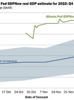 ردیاب GDPNow سه ماهه چهارم فدرال رزرو آتلانتا + 3.2٪ در مقابل +3.4٪ قبل