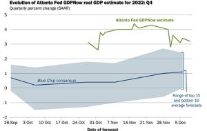 ردیاب GDPNow سه ماهه چهارم فدرال رزرو آتلانتا + 3.2٪ در مقابل +3.4٪ قبل