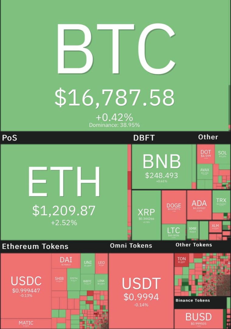 رشد جزیی قیمت بیت کوین 