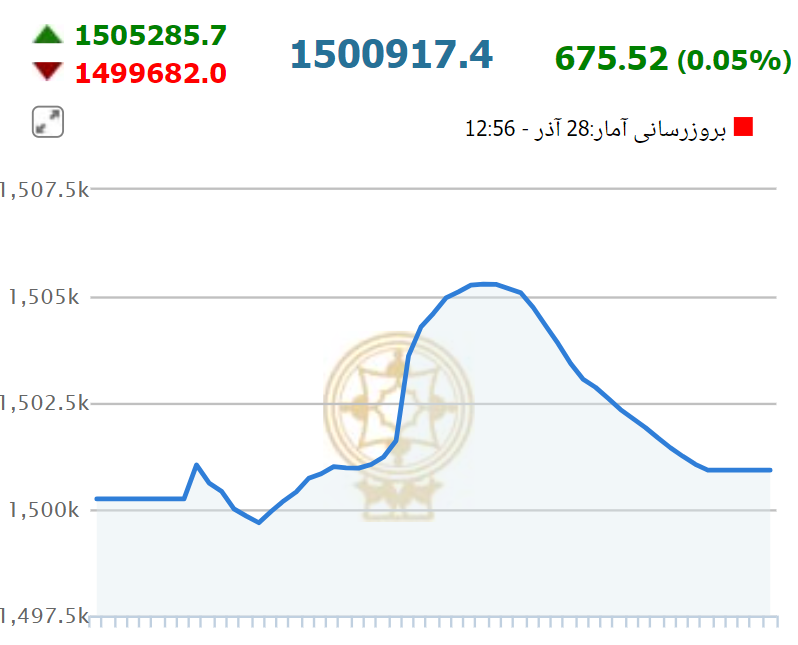 رصد وضعیت بازار شیشه‌ای در روزهای سبز/ خروج حقیقی‌ها ادامه دارد