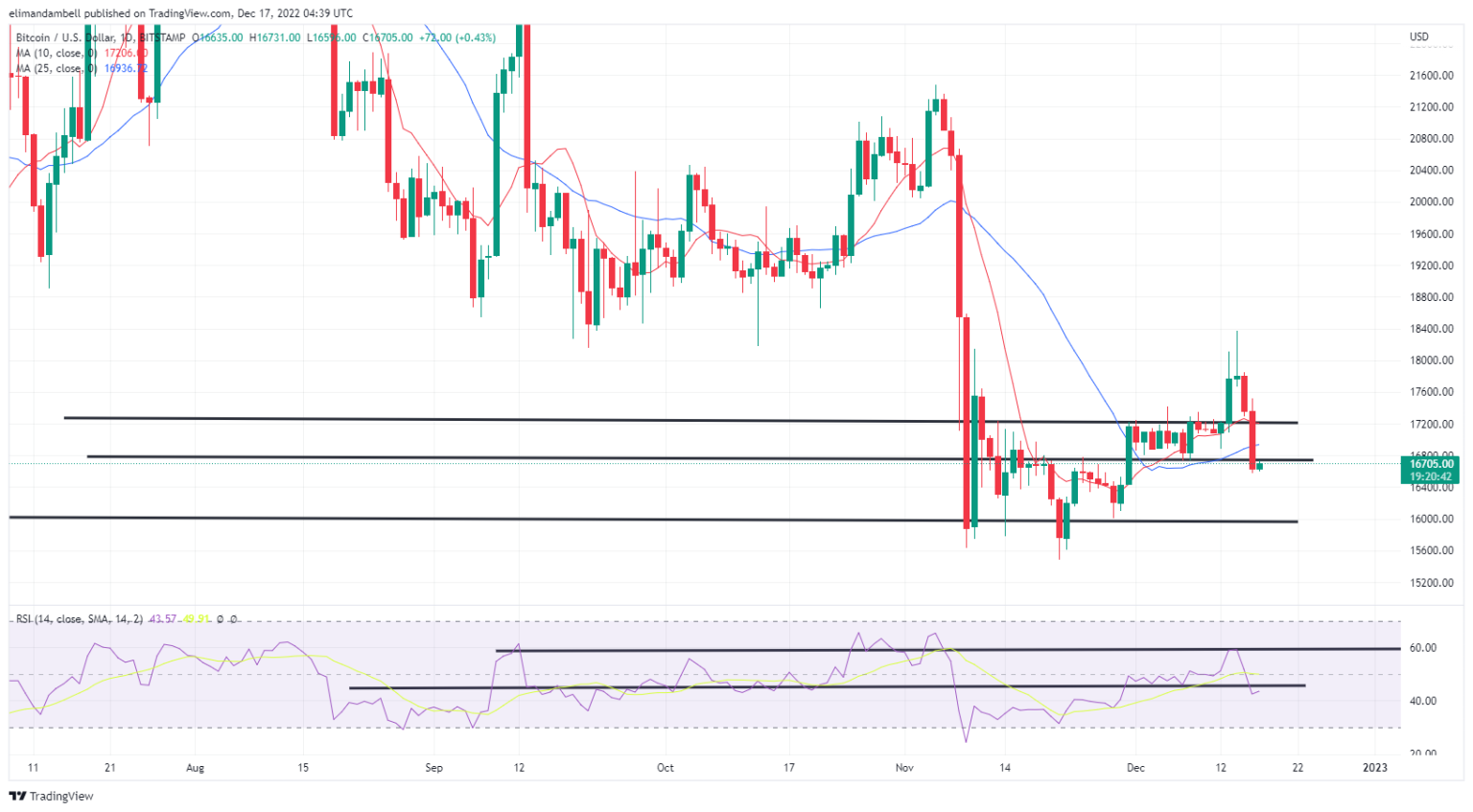 روز سرخ بازار رمزارز/ بیت‌کوین و اتریوم سطوح حمایتی را از دست دادند