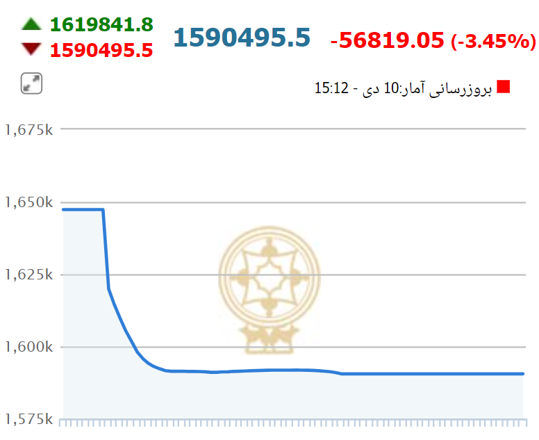 سقوط آزاد بورس در نخستین روز هفته