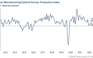 شاخص تولید دسامبر فدرال رزرو دالاس -18.8 در مقابل -14.4 قبلی