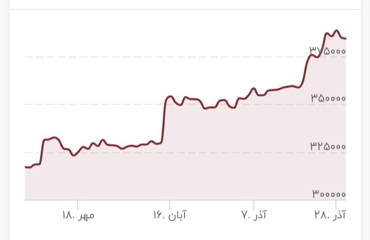 شکست سقف تاریخی قیمت‌ها در بازار طلا و ارز/ سرمایه‌گذاری در کدام بازار سودآور بود؟