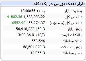 صعود بورس سرعت گرفت / رشد ۴۲ هزار واحدی در شروع هفته سبز بورس