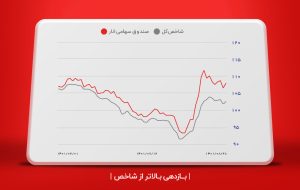 صندوق سهامی انار بازدهی بالاتر از شاخص کسب کرد