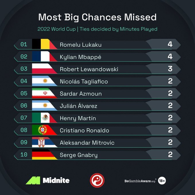 عکس | بدشانس مثل سردار؛ آمار ضعیف آزمون در جام 22