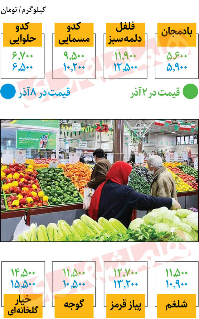 قیمت انواع سبزی و صیفی در میادین جدیدترین  | قیمت بادمجان، فلفل دلمه، کدو و شلغم را ببینید