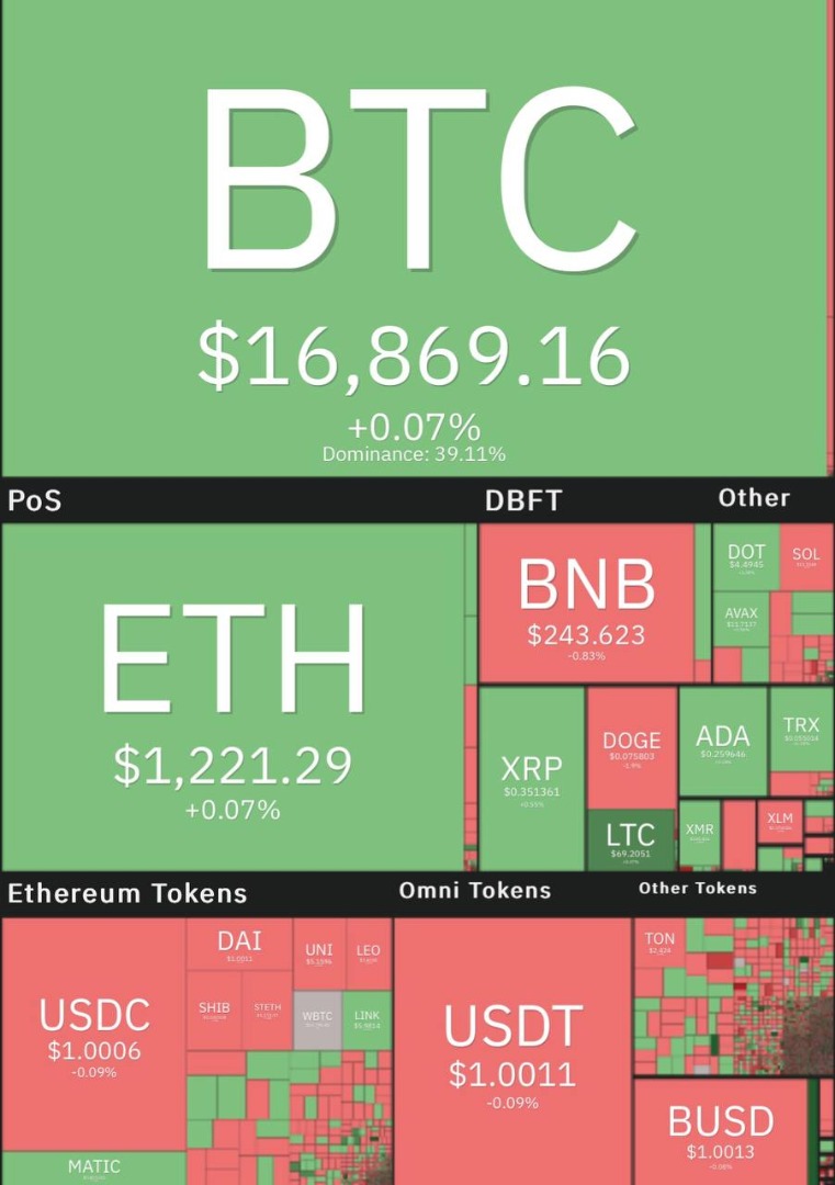  قیمت بیت کوین همچنان در کانال ۱۶ هزار دلاری