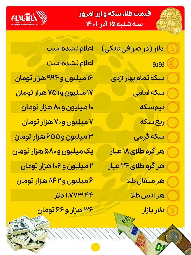 قیمت طلا، سکه و ارز امروز ۱۵ آذرماه/ طلا و سکه عقب‌نشینی کردند