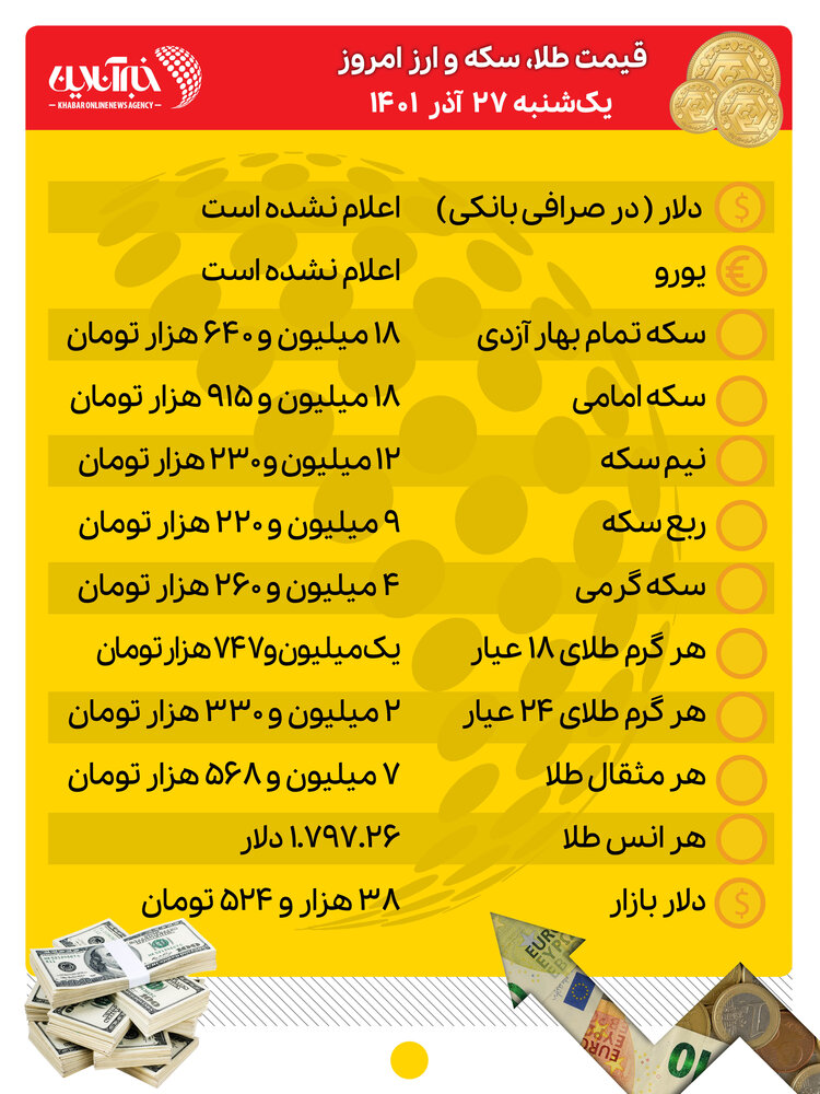 قیمت طلا، سکه و ارز امروز ۲۷ آذرماه/ قیمت‌ها عقب نشست