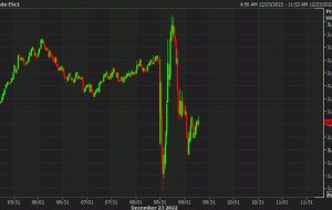 معاملات آتی S&P 500 در آستانه افتتاحیه 0.1 درصد کاهش یافت