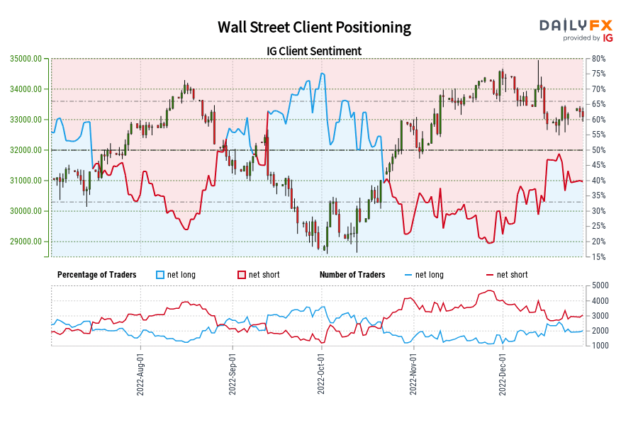 چشم انداز احساسات داو جونز - نزولی