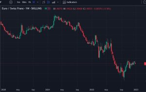 هدف JP Morgan EUR/CHF کاهش در سال 2023، 0.92 تا پایان سال