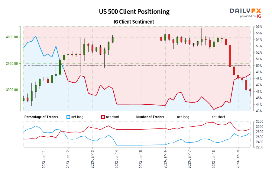 ایالات متحده 500 موقعیت یابی مشتری