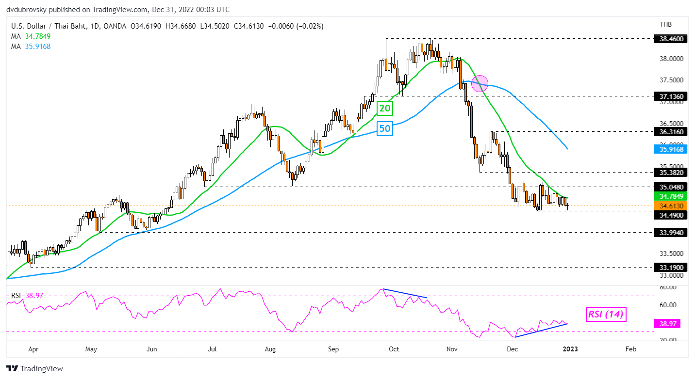 نمودار روزانه USD/THB