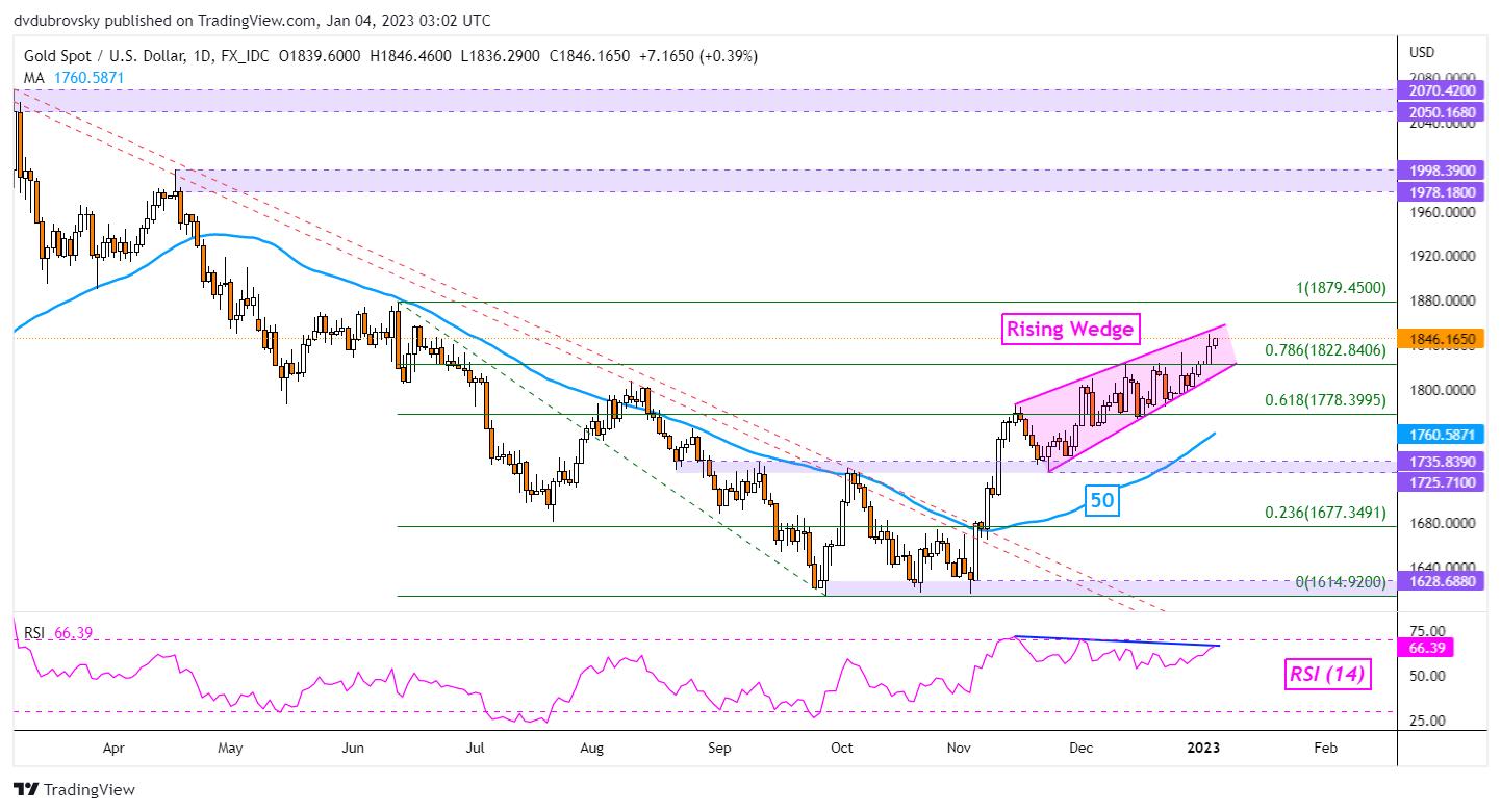 نمودار روزانه XAU/USD