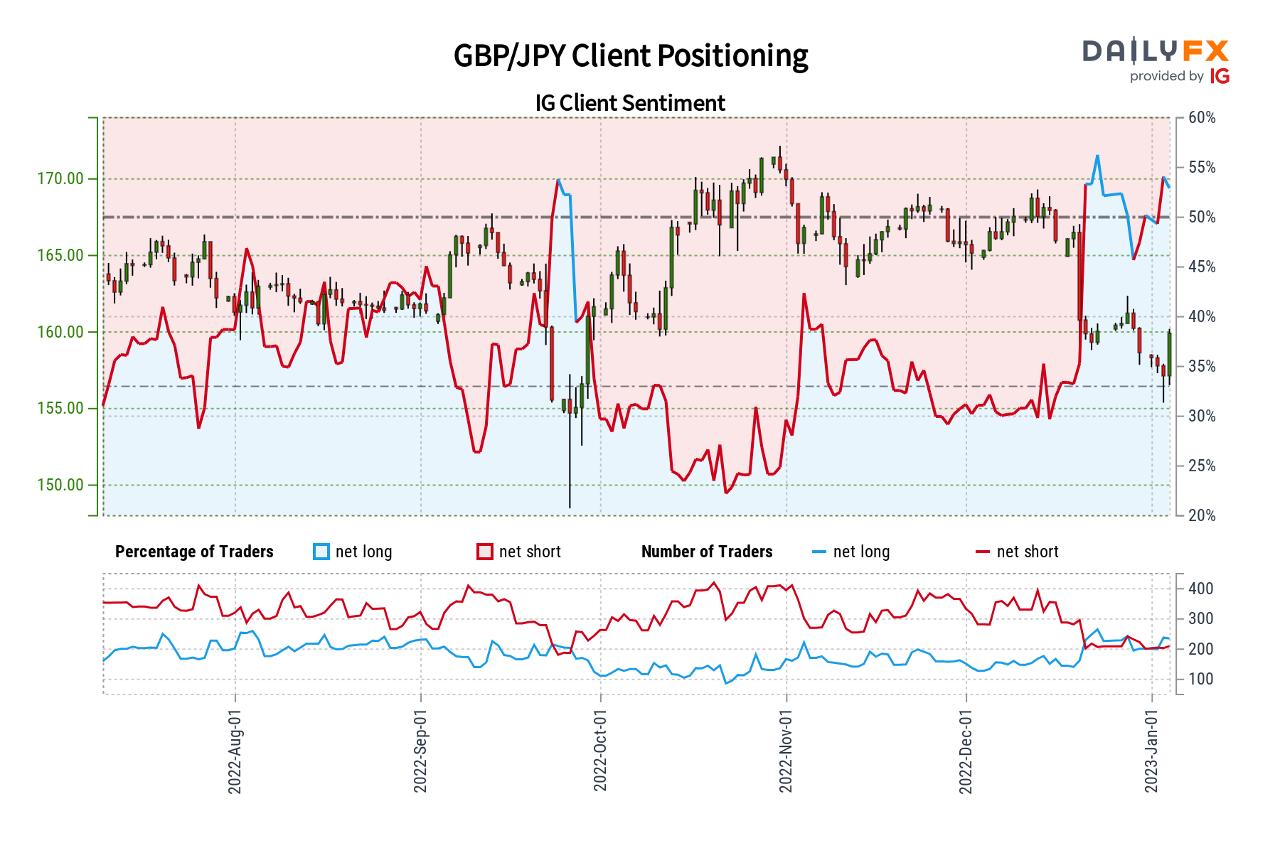 GBP/JPY احساسات چشم انداز - صعودی