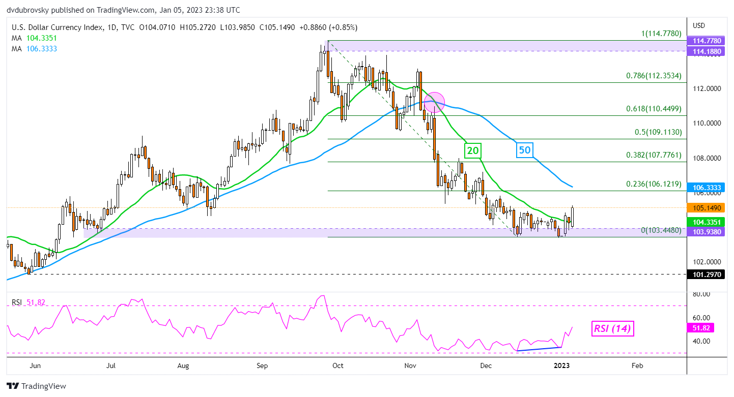 نمودار روزانه DXY