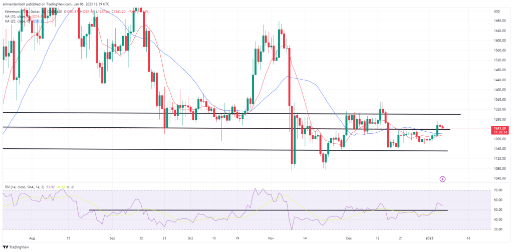 تجزیه و تحلیل فنی بیت کوین، اتریوم: ETH پایین تر، زیرا بازارها در انتظار گزارش حقوق و دستمزد غیرکشاورزی هستند