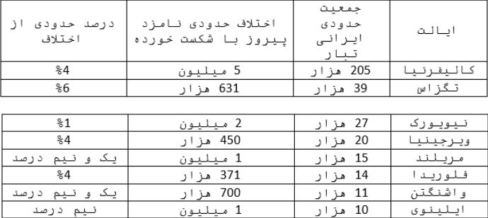 ایران چه تاثیری بر انتخابات آمریکا دارد؟/ این افسانه را فراموش کنیم!