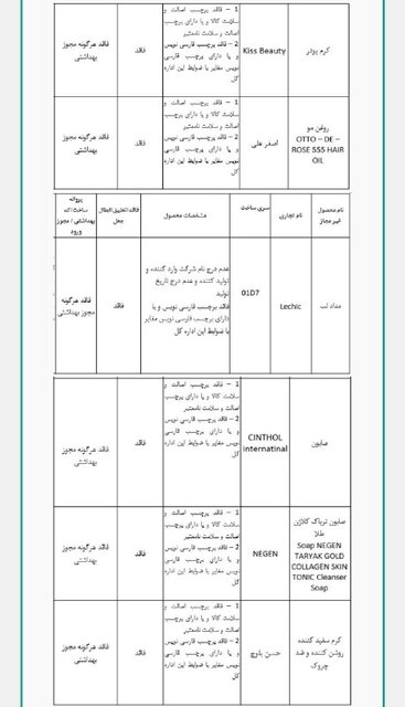 ۱۲ محصول آرایشی و بهداشتی غیرمجاز از سطح عرضه جمع‌آوری می‌شوند