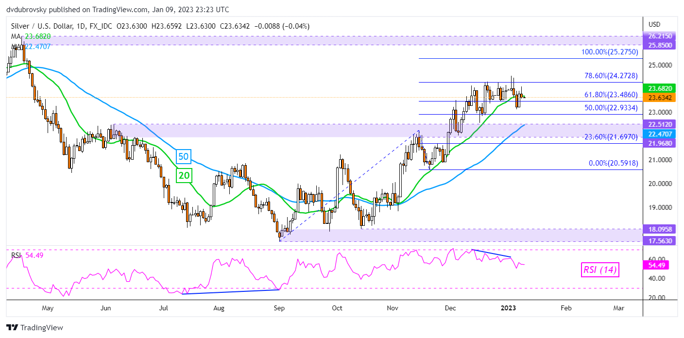 نمودار روزانه XAG/USD