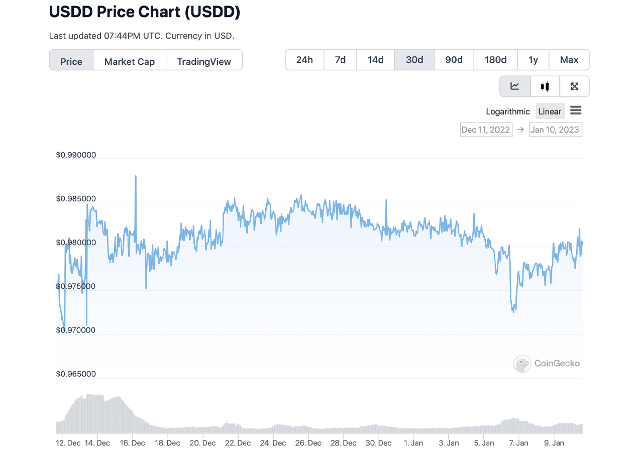 استیبل کوین USDD Tron بار دیگر نوسانات را تجربه می کند و در اوایل سال 2023 به زیر برابری 1 دلار می رسد