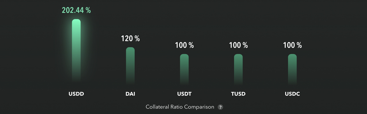 استیبل کوین USDD Tron بار دیگر نوسانات را تجربه می کند و در اوایل سال 2023 به زیر برابری 1 دلار می رسد