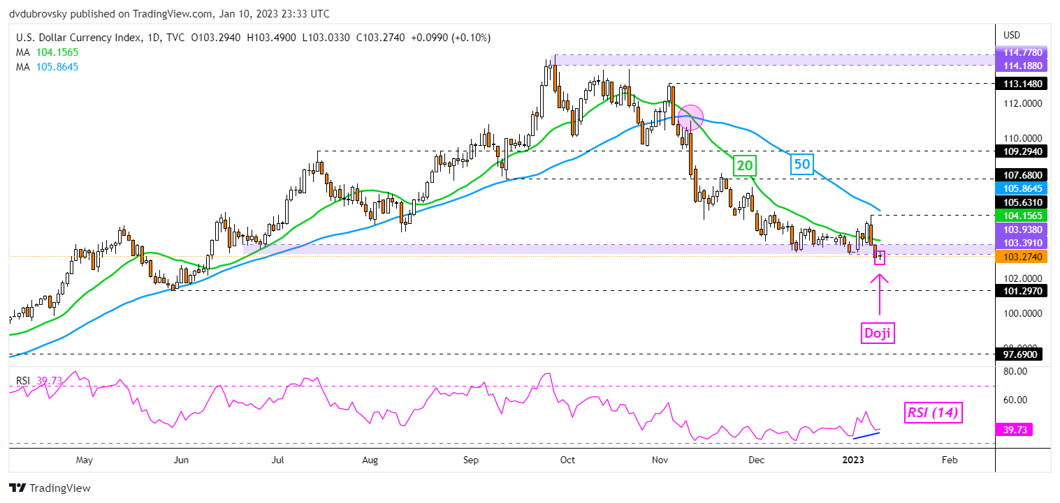 نمودار روزانه DXY