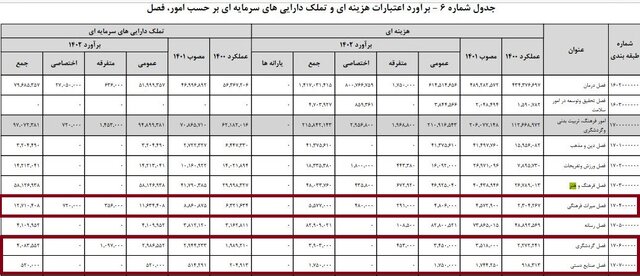 بودجه پیشنهادی میراث فرهنگی، گردشگری و صنایع دستی چقدر است؟