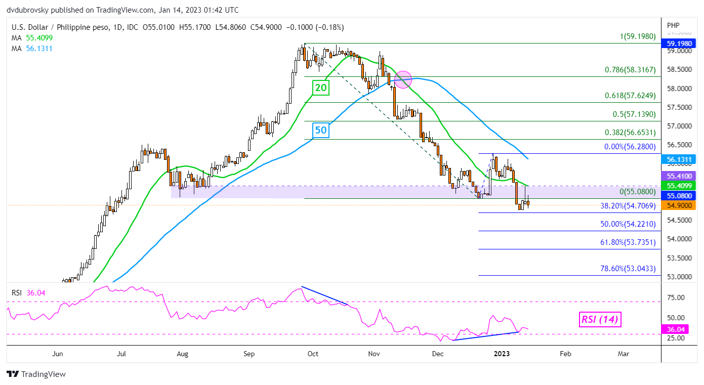 نمودار روزانه USD/PHP