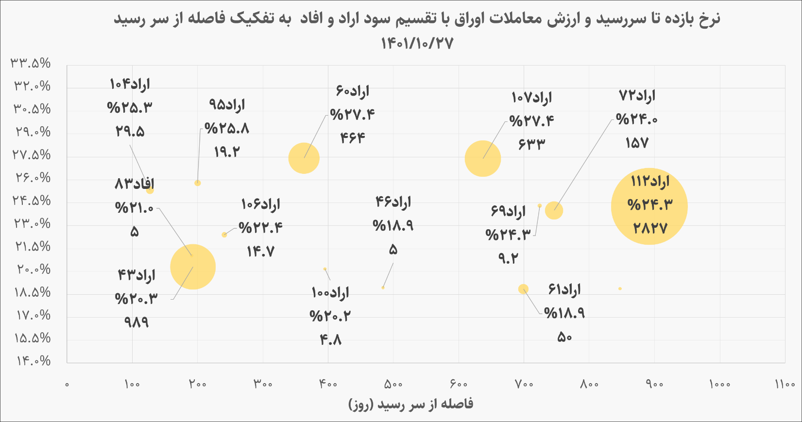 گزارش بازار بدهی ۲۷ دی ماه، معاملات کم رمق گام