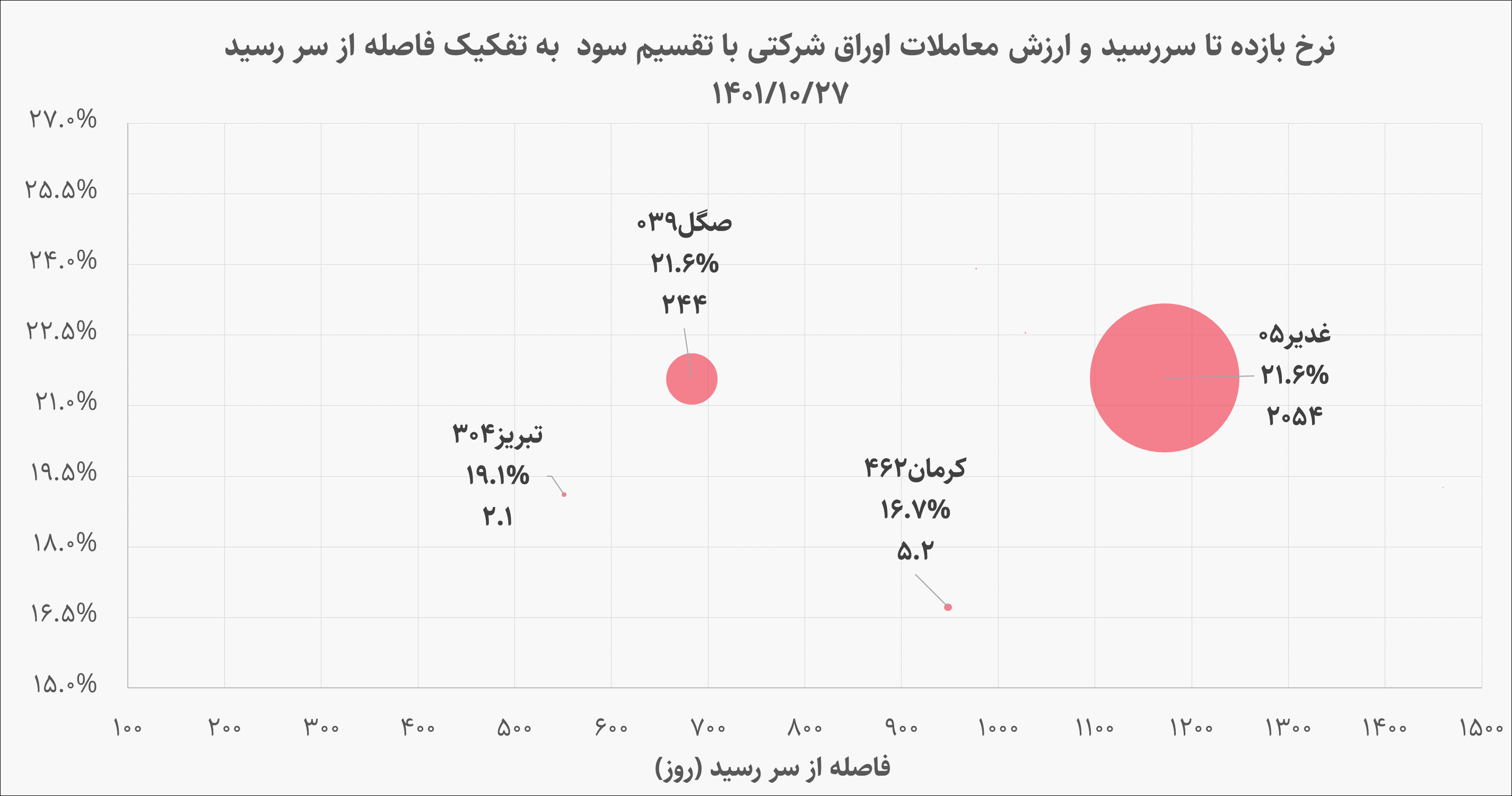 گزارش بازار بدهی ۲۷ دی ماه، معاملات کم رمق گام