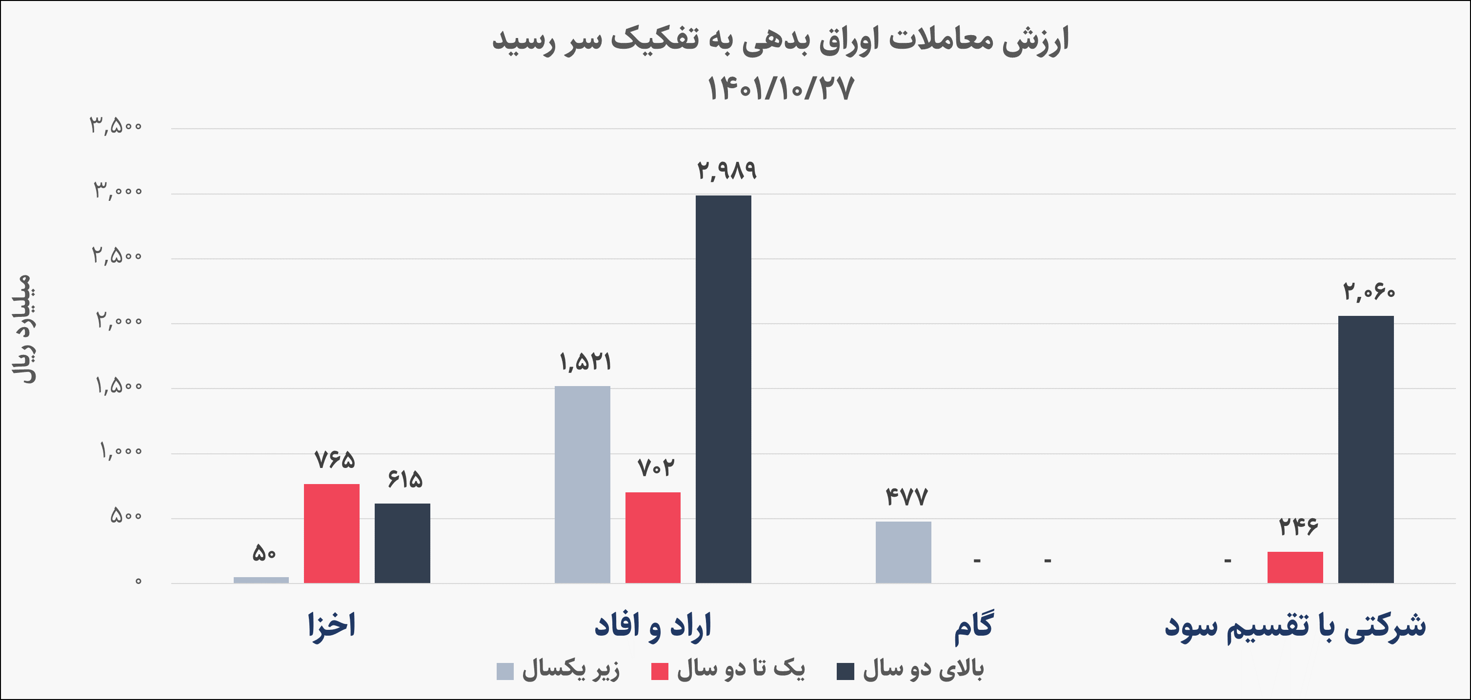 گزارش بازار بدهی ۲۷ دی ماه، معاملات کم رمق گام