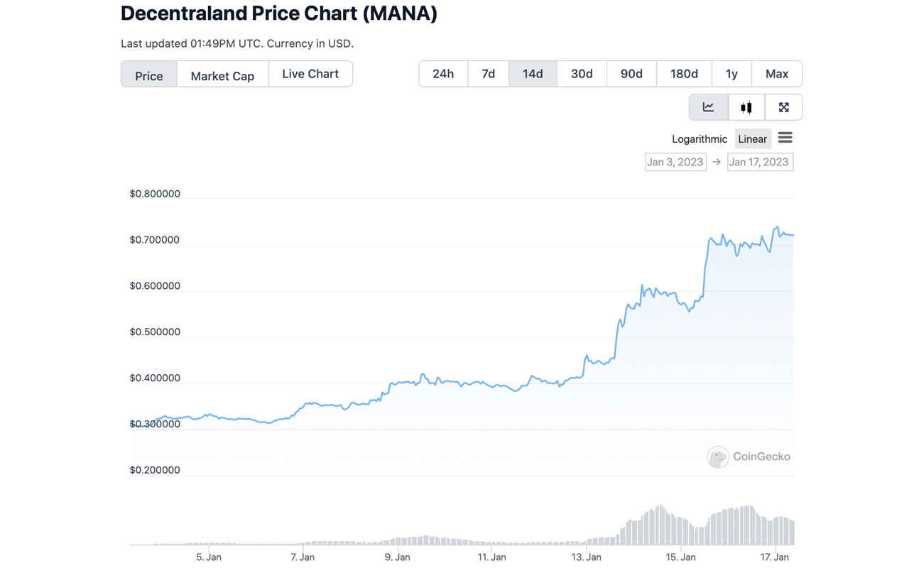 2023 Crypto Gainers: توکن MANA Decentraland با 88٪ افزایش در یک هفته از بیت کوین بهتر عمل کرد