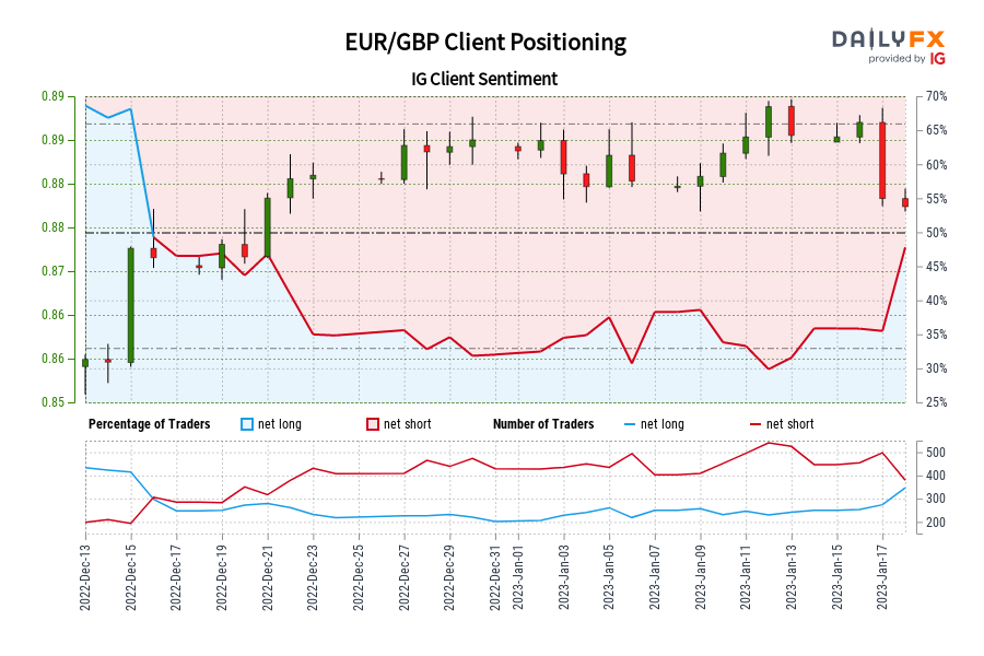 تعیین موقعیت مشتری EUR/GBP