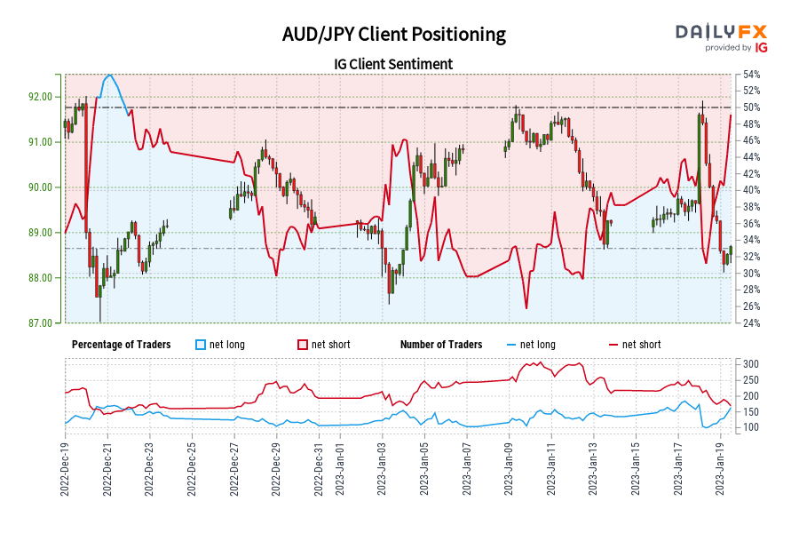 AUD/JPY موقعیت یابی مشتری