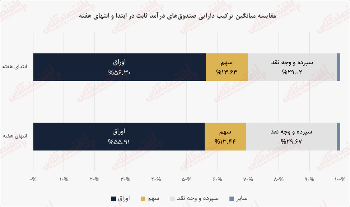 بازدهی هفته منتهی به ۵ بهمن