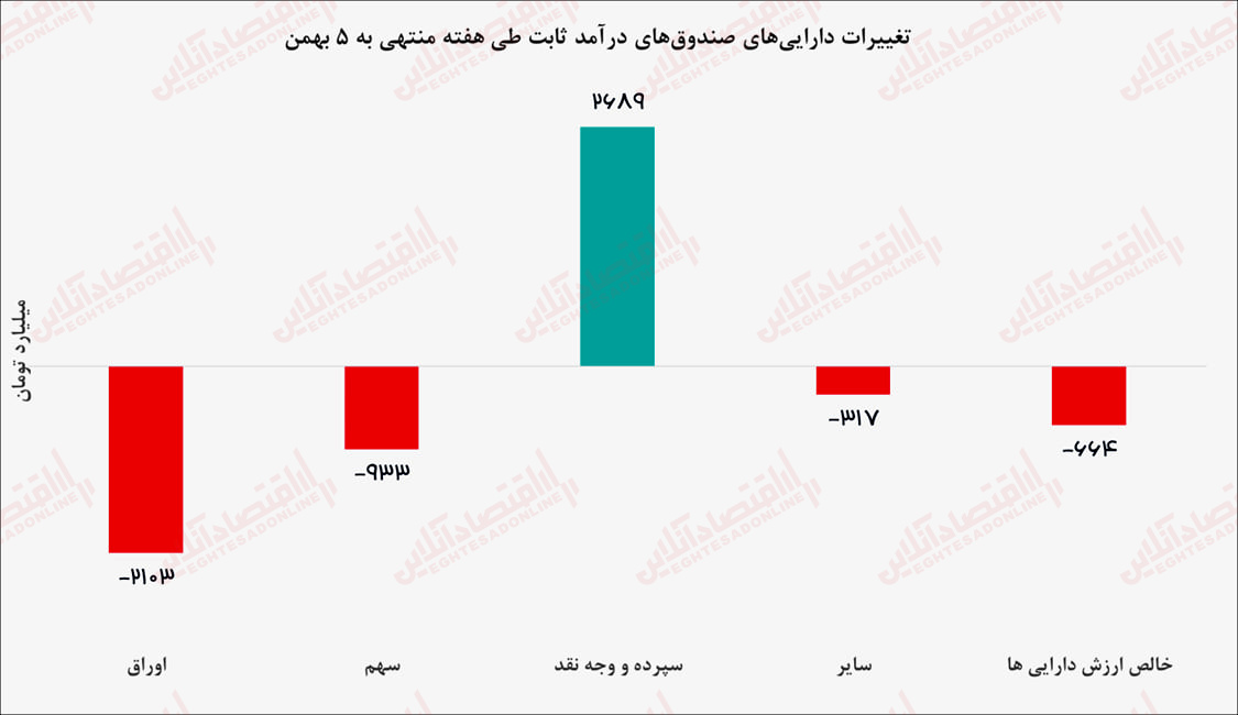 بازدهی هفته منتهی به ۵ بهمن