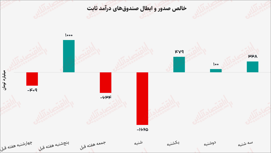 بازدهی هفته منتهی به ۵ بهمن