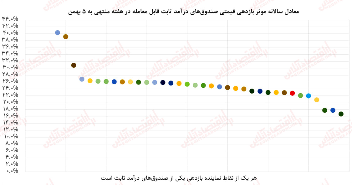 بازدهی هفته منتهی به ۵ بهمن