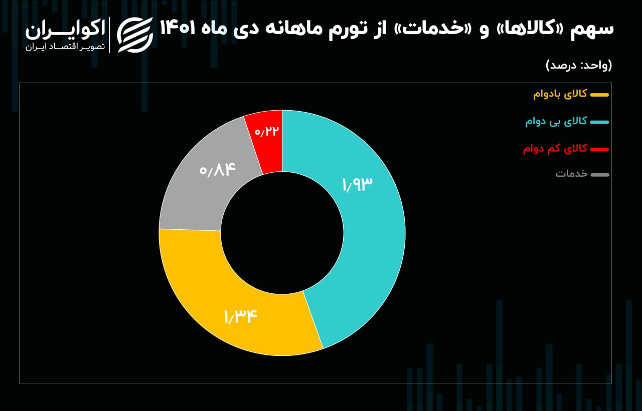 تورم