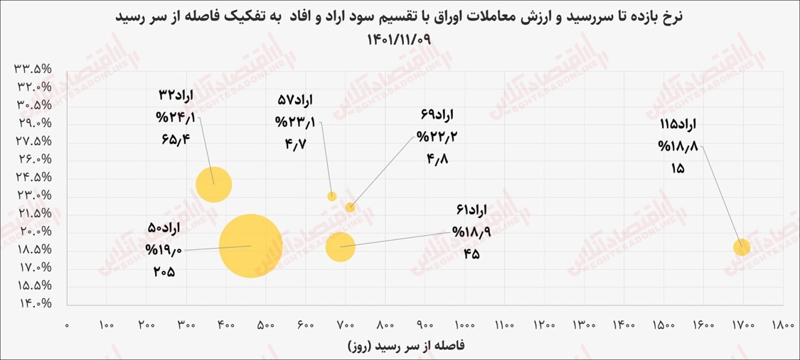 گزارش بازار بدهی ۹ بهمن ماه/ فاصله عجیب نرخ بازدهی اوراق اخزا و گام