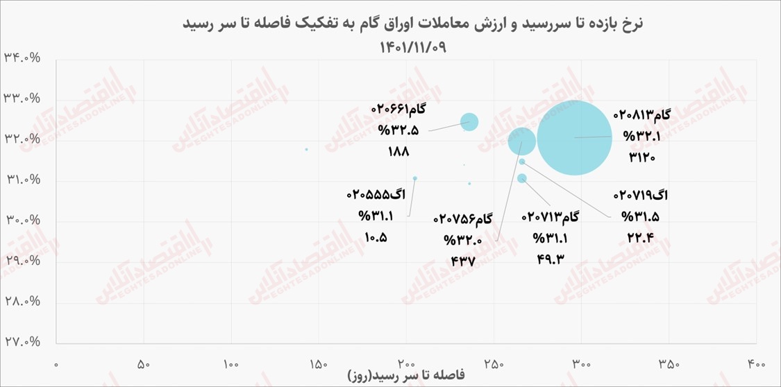 گزارش بازار بدهی ۹ بهمن ماه/ فاصله عجیب نرخ بازدهی اوراق اخزا و گام