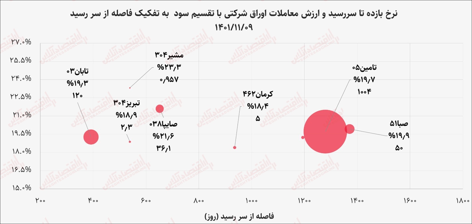 گزارش بازار بدهی ۹ بهمن ماه/ فاصله عجیب نرخ بازدهی اوراق اخزا و گام